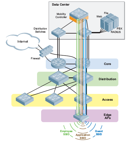 Architektura kontrolérem řízené wifi M.