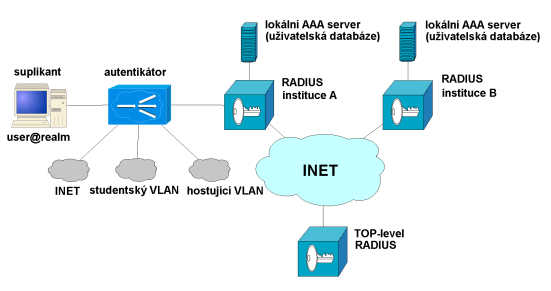 802.1x infrastruktura na příkladu sítě Eduroam http://www.
