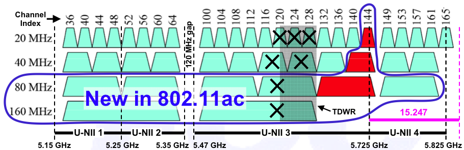 ISM pásmo 5 GHz vlastně přibližně od 4,9 GHz do 5,8 GHz Problémem 5 GHz pásma je jeho roztříštěnost napříč celým světem vlivem různých omezení.