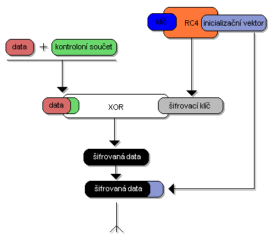 Obrázek 3. Šifrování WEP, zdroj: airodump.cz Nyní se provede XOR mezi šifrovacím klíčem a šifrovanou zprávou. Vznikne dešifrovaná zpráva. Z té se spočítá CRC a porovná se s odesílanou hodnotou.