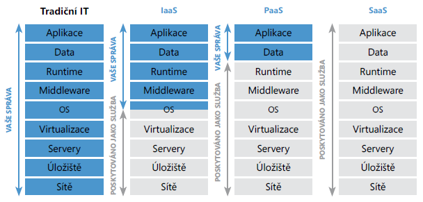 Windows Azure, VMware Cloud Foundry Software as a Service (SaaS) Poskytován pouze konkrétní software Vše ostatní je spravováno