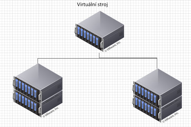 Podstatná součást virtualizace Vytvoření svazku (clusteru) dvou a více