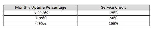 Definice SLA a náhrady výpadků Dokument Service Level Agreement for Microsoft Online Services: http://microsoftvolumelicensing.com/documentsearch.aspx?