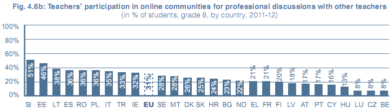Osobní vzdělávací prostředí (Personal Learning Environments, PLE) Účast českých učitelů v on-line