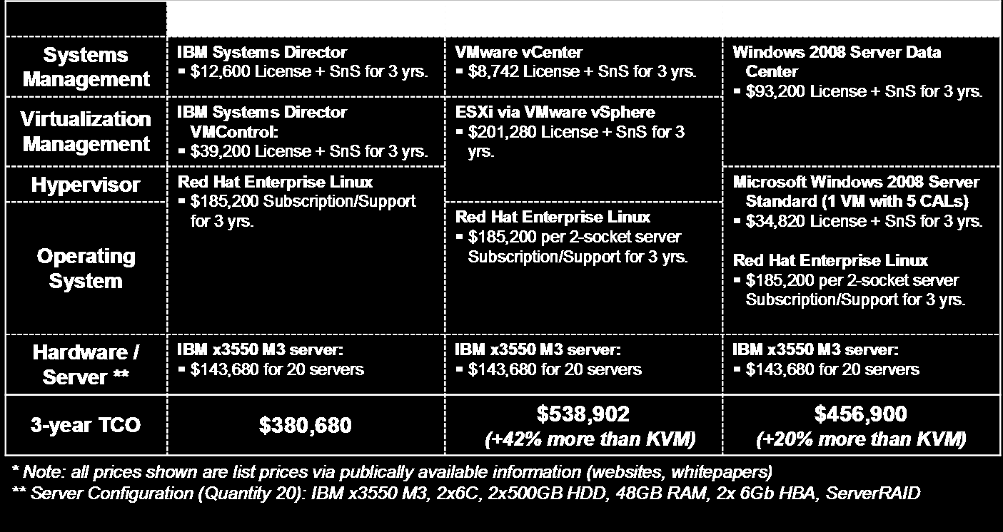 Virtualizace Porovnání a výběr Obrázek 2.4: Srovnání 3letého TCO u zvolených virtualizačních technologií Zdroj: [27] Zbývá se tedy rozhodnout mezi KVM a XEN.