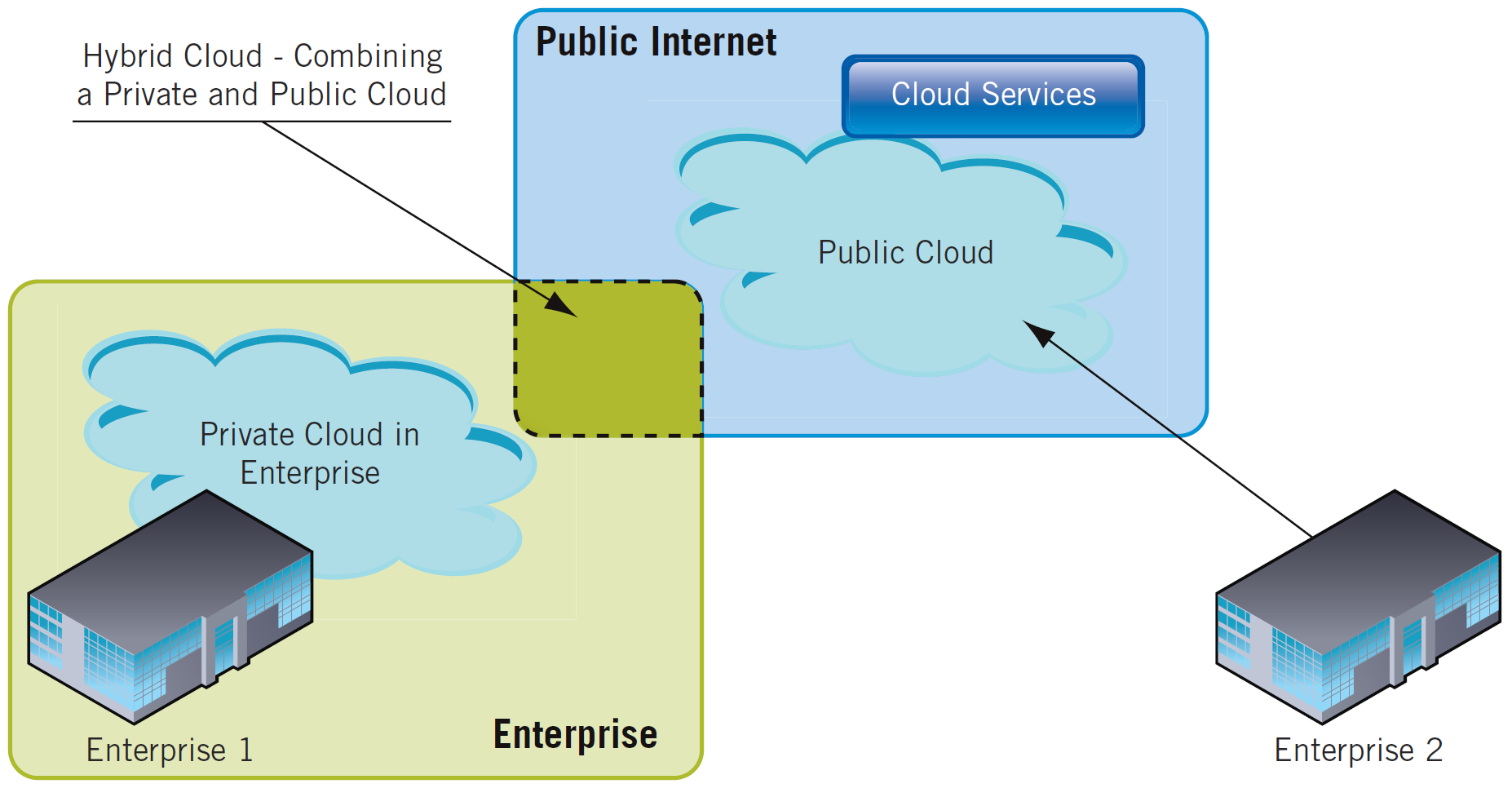 Cloud computing Dělení podle modelu nasazení Hybrid (hybridní) cloud Community (komunitní) cloud Obrázek 3.