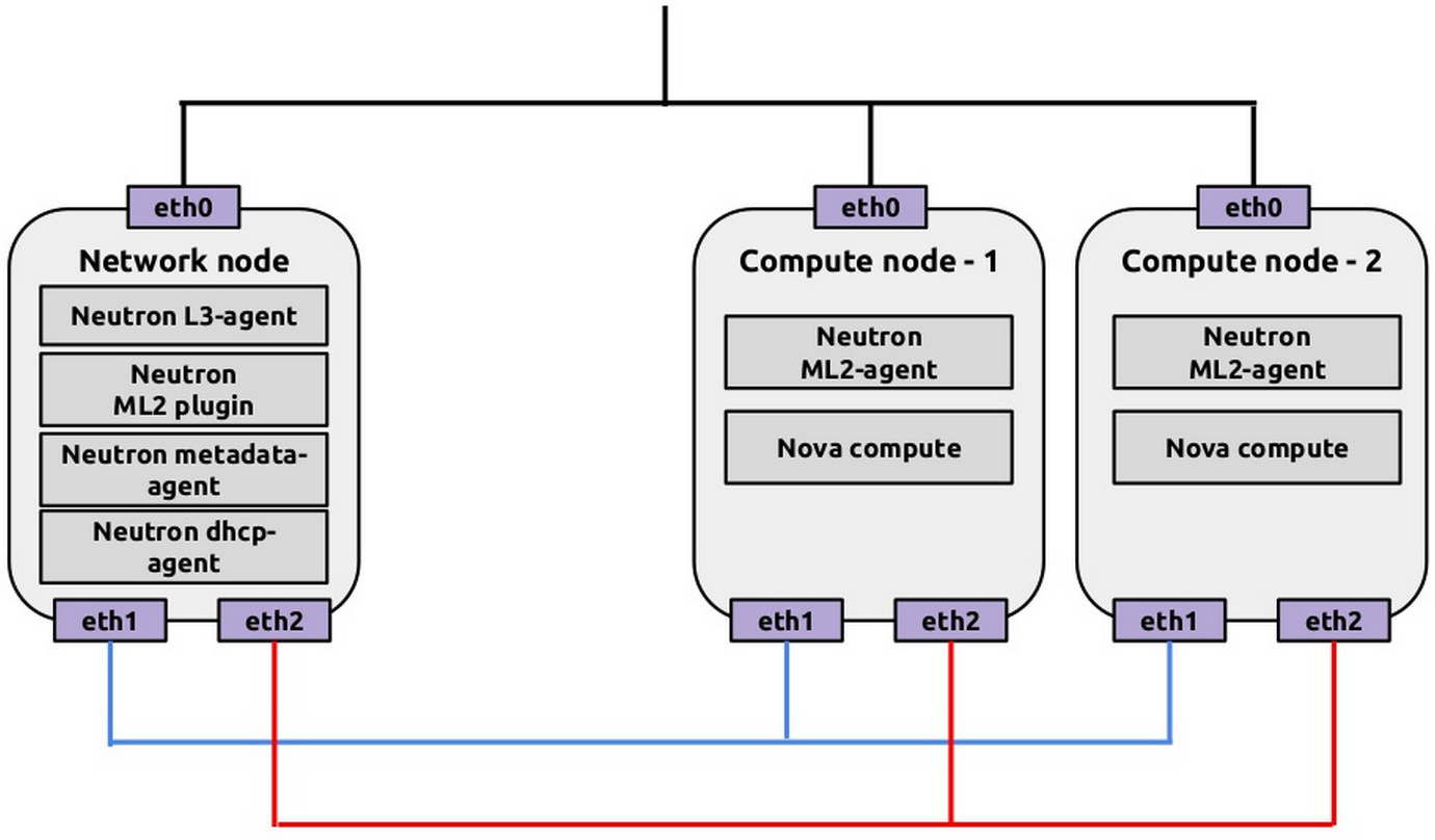 Popis a návrh architektury Neutron: sít ování Obrázek 4.2: Schéma sítě s Neutronem Zdroj: [50] serverům stejnou sít a tyto byly při routingu odděleny.