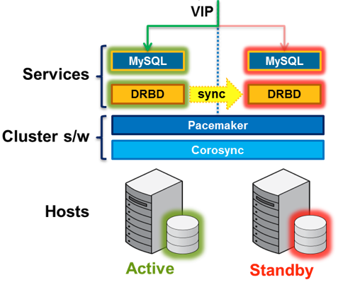 Popis a návrh architektury Škálovatelnost a High Availability 4.11.1 HA pro databázi Jako hlavní databázový server je použita MySQL.