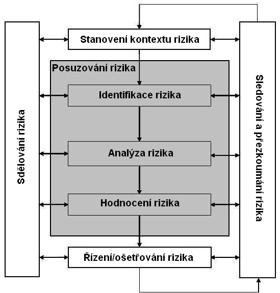 Protože tento příspěvek je věnován problematice rizika spojeného s lidským faktorem, je dále jen prezentován přístup zvolený k posuzování rizika týkajícího se bodů b), c).