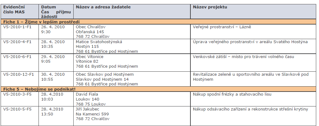 Aktuální informace z partnerských regionů MAS Podhostýnska ukončila příjem do 5. výzvy V pátek dne 30. 4. 2010 byl ukončen příjem projektů do 5. Výzvy MAS Podhostýnska, o. s. V rámci 5.