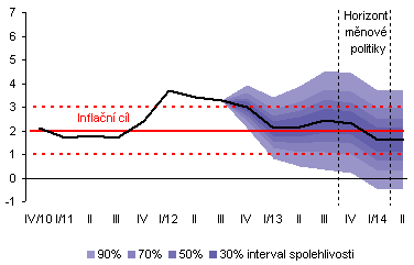 Prognóza inflace na horizontu měnové politiky ukazatel horizont ve výši meziroční přírůstek indexu spotřebitelských cen 4. čtvrtletí 2013 2,3% 1.