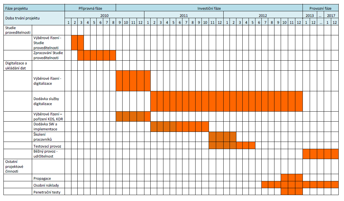 10.2 Harmonogram činností projektu ve fázi přípravy a
