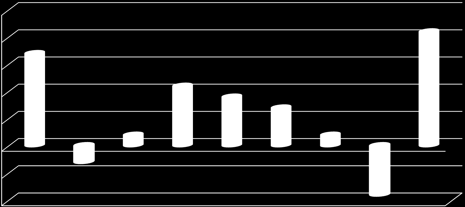 Míra souhlasu s opatřením Graf 1. Míra souhlasu s opatřením (-3, +3) 2,5 2 1,5 1 0,5 0-0,5-1 Soutěž na Sloučení M-A a Pojišťovny ČPZP v mínusu No