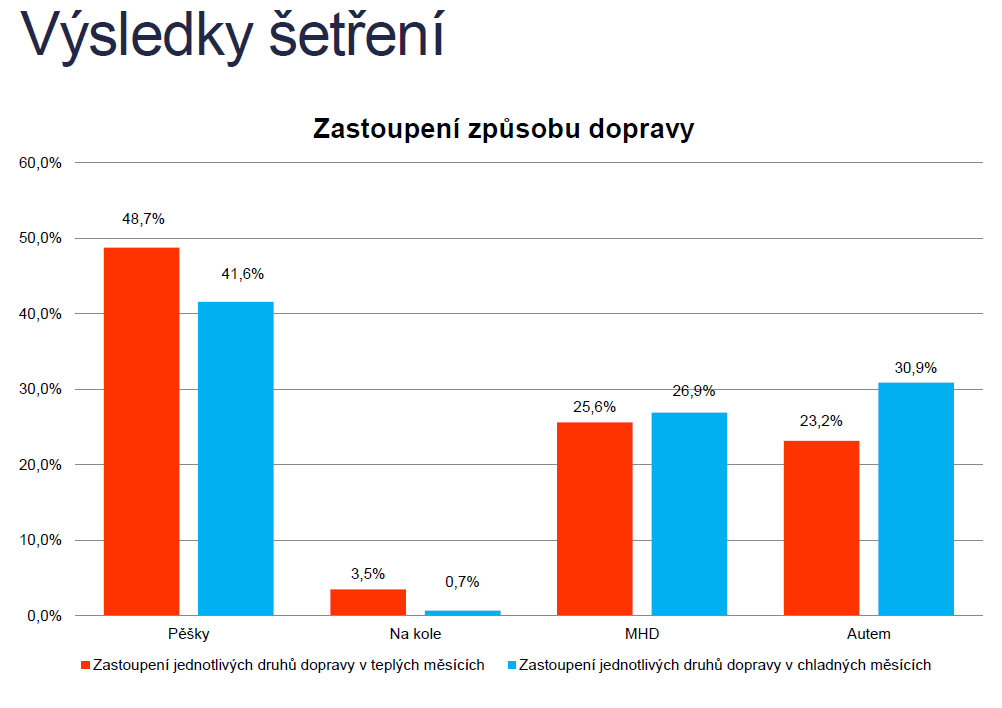 B.6 Cesty dětí do školy