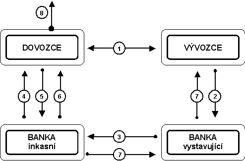 Zdroj: Komerční banka a.s., http://www.kb.cz/ Typy inkas: Dokumentární inkaso prodávající předkládá finanční a obchodní dokumenty (faktura, dopravní doklad apod.).