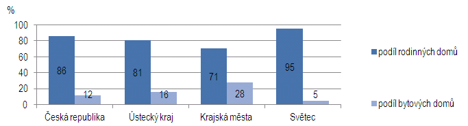 Graf: Územní srovnání počtu obyvatel na bytovou jednotku Průměrná velikost bytu je v České republice 86,7 m 2, což je 13. místo v EU (dle MMR).