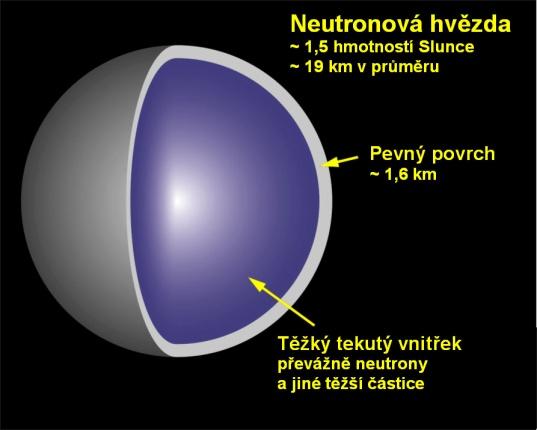 Neutronová hvězda Neutronová hvězda je závěrečným stádiem vývoje hvězdy.