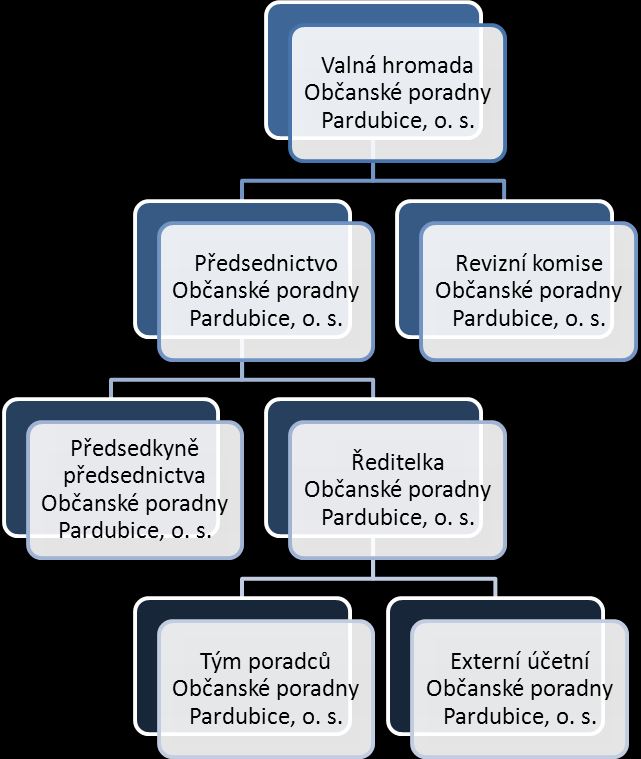 Ředitel Občanské poradny Pardubice, o. s Anna Levinská, DiS. Revizní komise Občanské poradny Pardubice, o. s. Kateřina Urbancová předsedkyně revizní komise Mgr.