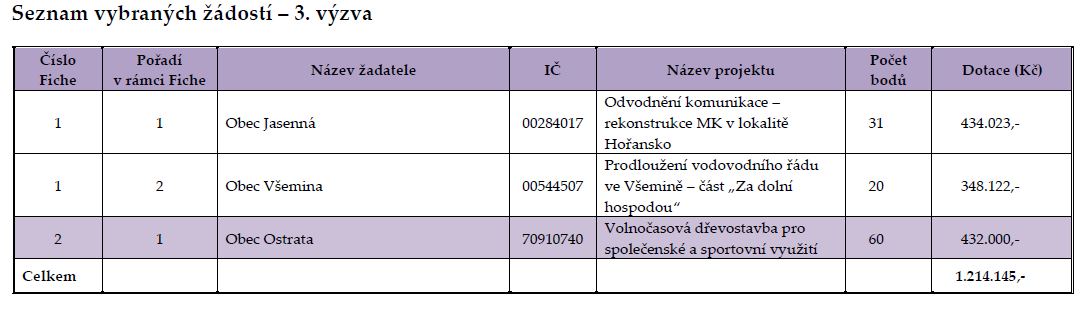 4 Činnost MAS VaS v roce 2010 Zatím poslední 3. výzva byla vyhlášena v červenci tohoto roku. Tato výzva byla určena primárně pro obce.
