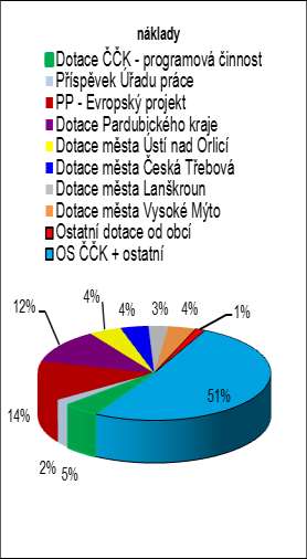 PŘEHLED HOSPODAŘENÍ OS ČČK ÚSTÍ NAD ORLICÍ ZA ROK 2014 Oblastní spolek ČČK Ústí nad Orlicí v roce 2014 hospodařil se záporným výsledkem hospodaření.