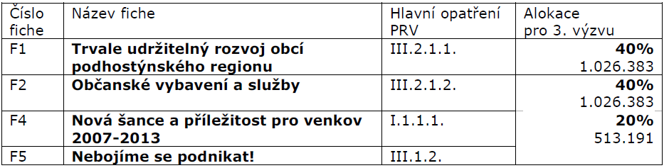 3. Výzva v rámci 8. kola byla vyhlášena 5. 8. 2009 a jsou pro ni vytyčeny cca 2 565 957,00 Kč, tedy zůstatek alokace určen pro IV.1.2. na rok 2009.