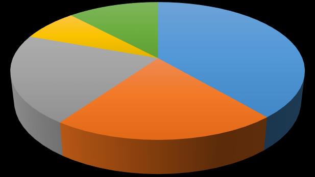 XXXV) 14 21% 5 7% 0 0% Graf č. 2; ženy: Kde jste se s tímto termínem setkali?