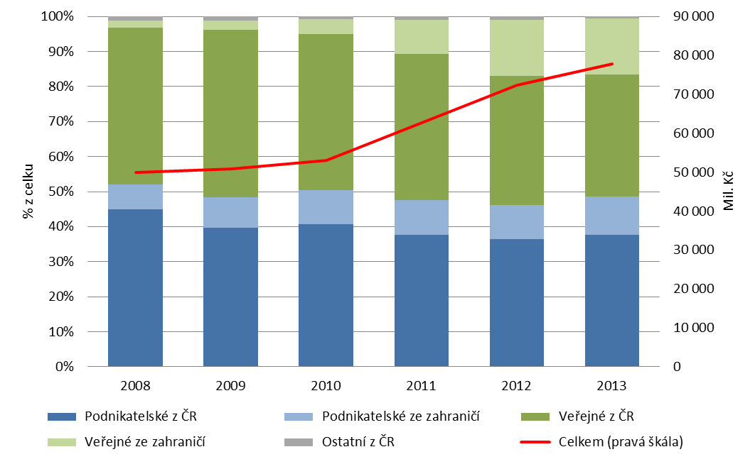 Graf 7: Výdaje státního rozpočtu na VaVaI Graf 8: Poměr zdrojů na VaV podle sektorů
