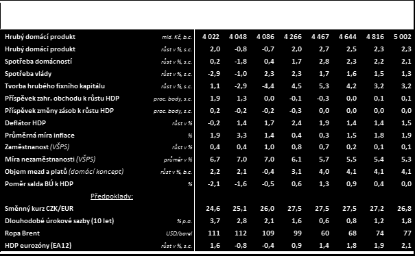 2. Aktuální makroekonomická predikce ČR Ve 4.