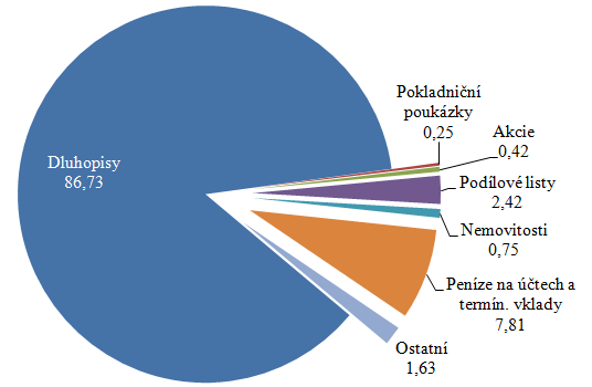 UTB ve Zlíně, Fakulta managementu a ekonomiky 63 Obr. 10 Portfolio penzijních fondů k 31. 12.