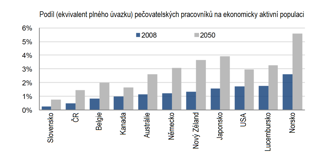 Rostoucí poptávka po pečovatelských službách Poptávka po pracovnících zajištujících dlouhodobou péči se mezi roky 2008 a 2050 pravděpodobně zdvojnásobí [OECD, 2011].