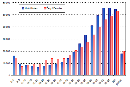 Prŧměrné náklady na zdravotní péči na jednoho pojištěnce dle věku a pohlaví, 2008 Zdroj: