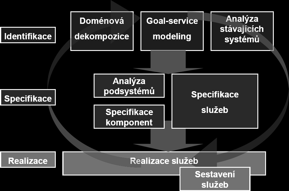 Definice, výhody a nevýhody Vývojový proces Nástroje a implementační technologie Service-oriented Analysis and Design (SOAD) Identifikace, specifikace a realizace komponent,