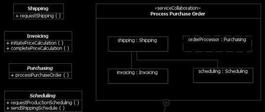 Identifikace služeb Specifikace služeb Realizace služeb Specifikace požadavků na služby Nejprve jsou modelovány požadavky na služby řešící proces Process Purchase Order.