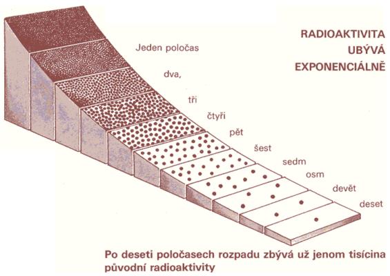 1 Radioaktivita = schopnost atomového jádra přeměnit se na jiný Radioaktivita atom a při tom vysílat radioaktivní záření, jádro přitom snižuje svoji energii.