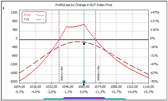 Použití horizontal spreadu si ukážeme na stejném podkladovém aktivu jako iron condor, tedy na indexu Russel. Do strategie vstoupíme dne 31. 7.