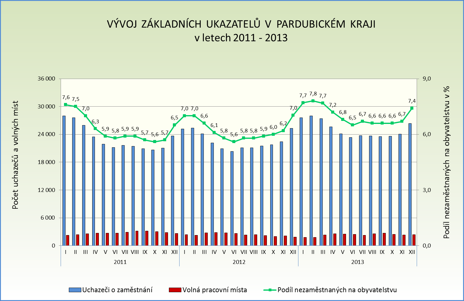 I II III IV V VI VII VIII IX X XI XII I II III IV V VI VII VIII IX X XI XII I II III IV V VI VII VIII IX X XI XII I II III IV V VI VII VIII IX Počet uchazečů a volných míst Podíl nezaměstnaných na