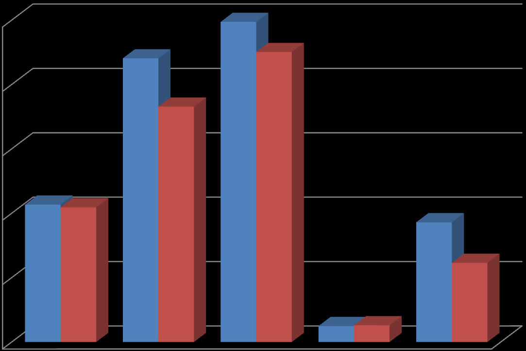 Počet všech vedených spisů v průběhu roku 2013 je obsahem tabulky č. 8, porovnání počtu spisů s rokem 2012 je zobrazeno v grafu č. 11. Tabulka č.