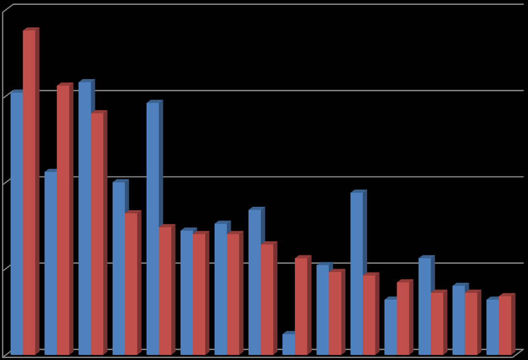 V roce 2013 byly zjištěny celkem 34 (+18; +112,5 %) případy protiprávních jednání, spáchaných se zbraní.