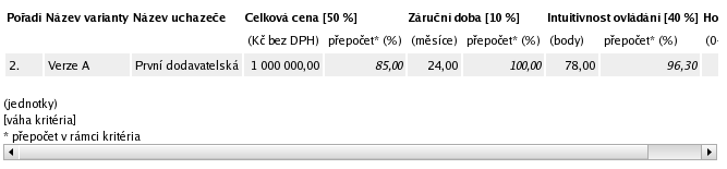 Obrázek 40: Nastavení základního hodnotícího kritéria a přehled dílčích kritérií Ve fázi Vyhodnoceno zde jsou pak dostupné i výsledky hodnocení nabídky přihlášeného uchazeče.