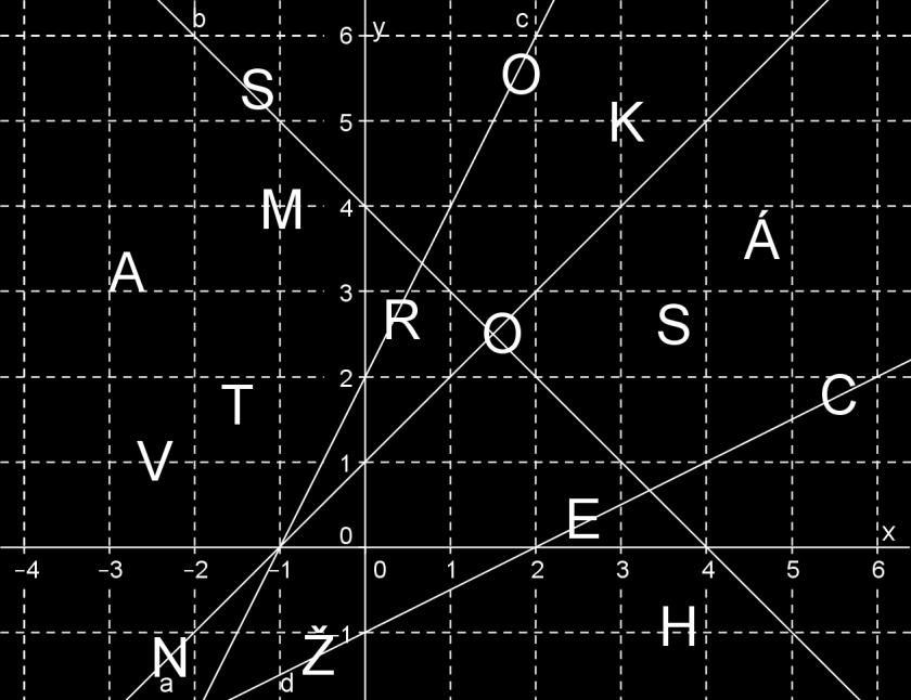 Pracovní list 4 Šifrování a grafy funkcí Řešení a návod pro učitele Hesla jsou