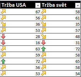 označují změnu trendu změnou barvy (Může být dvoubarevná nebo