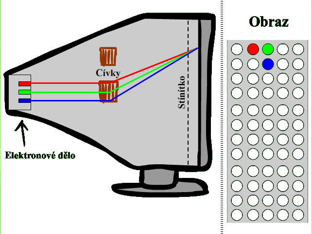 1 Monitory 1.1 Monitor CRT (Cathode Ray Tube) CRT (katodová trubice) je urychlovač elektronů uzavřený do vakuové baňky, vynalezené roku 1897 německým fyzikem Karlem Ferdinandem Braunem.