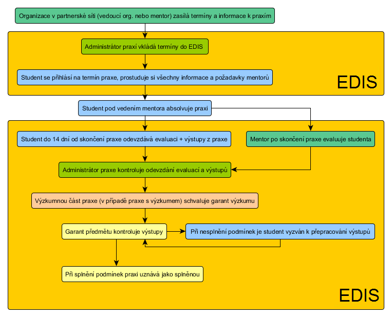 Systém EDIS Základní informace o systému EDIS: EDIS (edukační informační systém) je celouniverzitní informační systém, který má různé funkce (práce se studijními materiály, e-learningy, komunikační