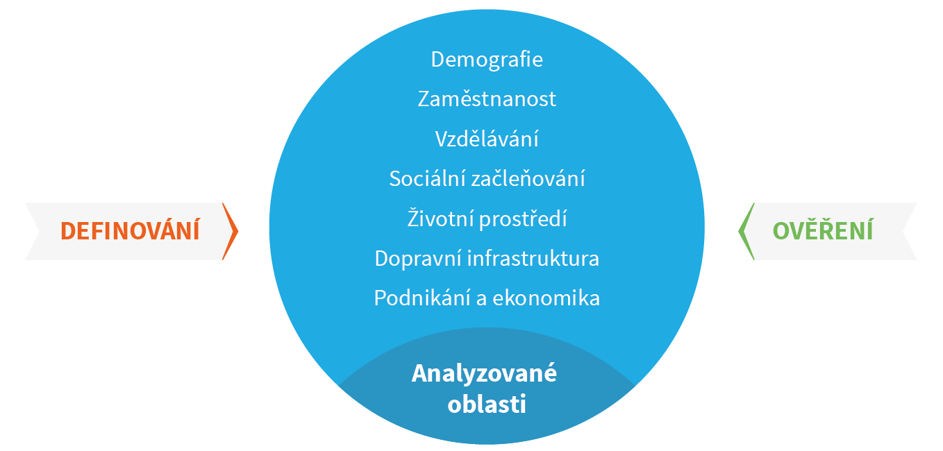 ANALYTICKÁ VÝCHODISKA Obrázek 4: Schéma proc