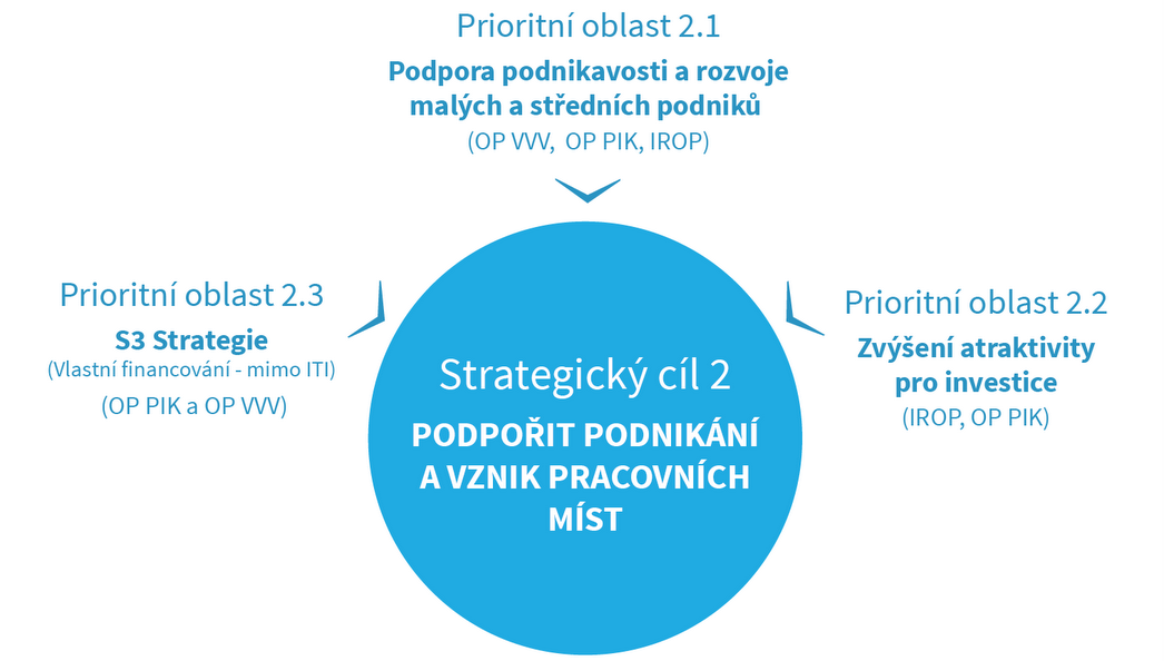 PILÍŘ PODNIKÁNÍ 9 Pilíř PODNIKÁNÍ - Strategický cíl: Podpořit podnikání a vznik pracovních míst 9.1 Výchozí stav Velká skupina osob, u níž se dá předpokládat podnikatelská aktivita, region opouští.