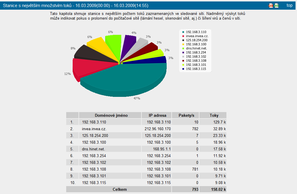 FlowMon Reporter Koláčové grafy nejen pro manažery, export do pdf, csv Přehled o tom co se dělo