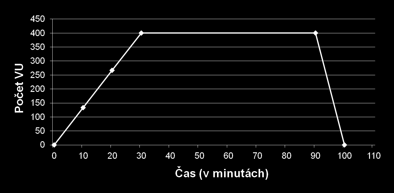 Návrh scénáře zátěžového testu