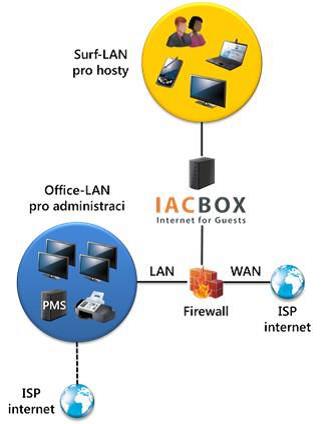 LDAP, Radius, atd.