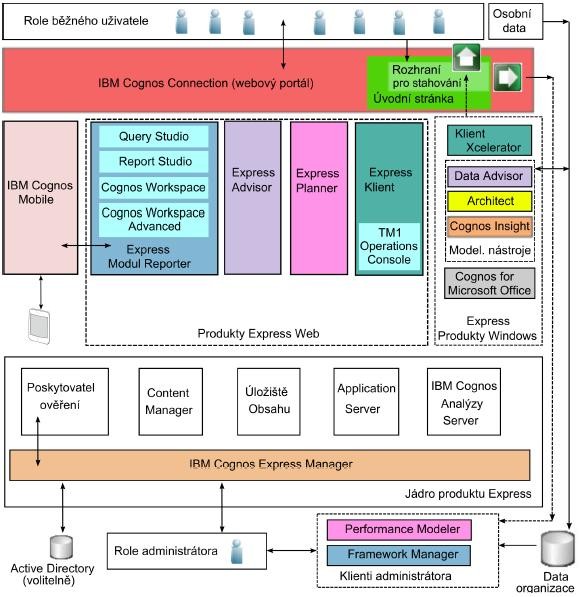 Zabezpečení tvorba uživatelských účtů v prostředí aplikace nebo napojení na firemní uživatelské účty přes Active Directory, definování přístupů v několika úrovních: přístup k prohlížení reportů nebo