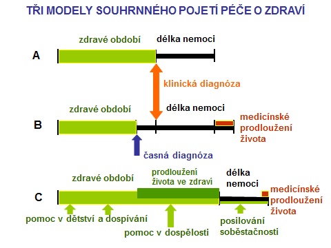 Péče o zdraví